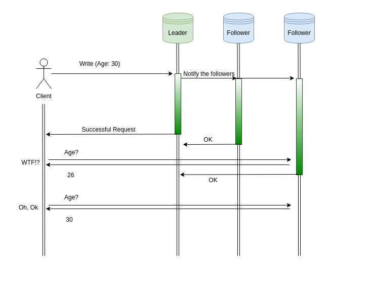 Async repli