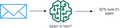 Binary Classifier