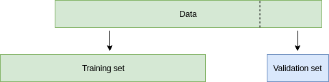 Holdout validation
