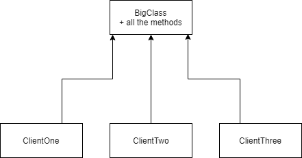 ISP class diagram with 3 clients and one big class