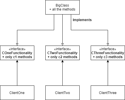 Diagram that follows the ISP