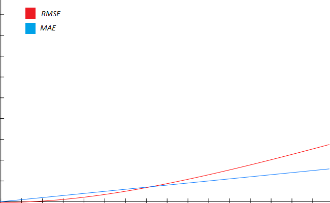MAE vs RMSE