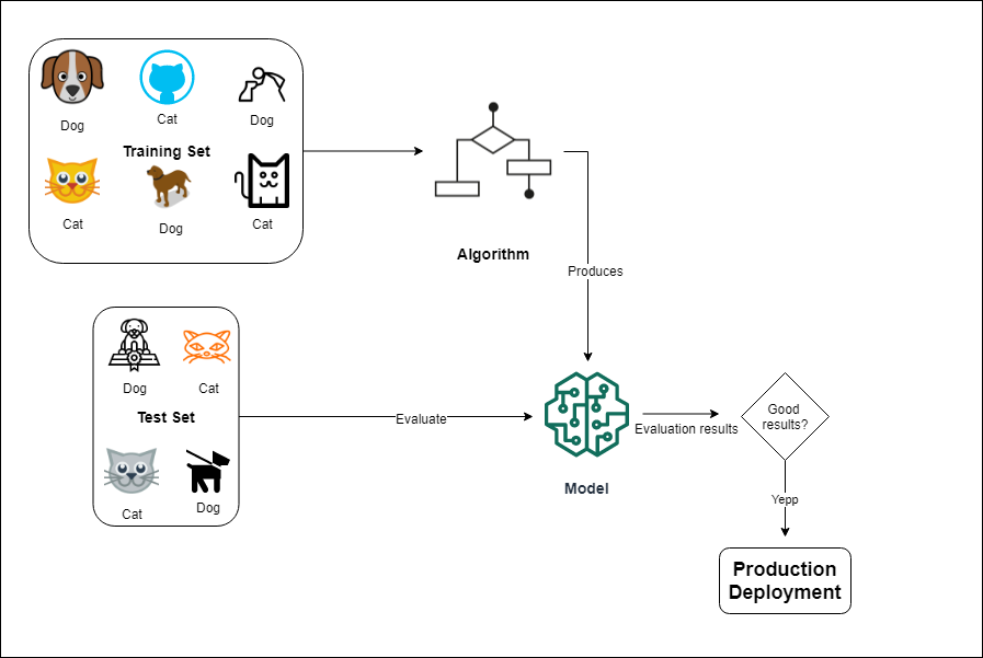Supervised learning diagram