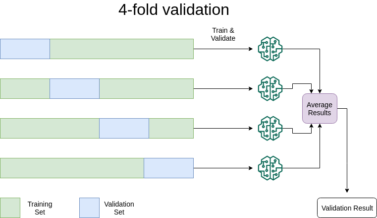 4 fold validation