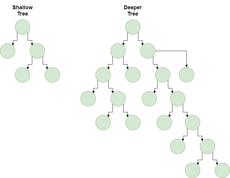 Tree complexity