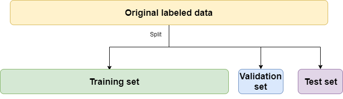 Set split