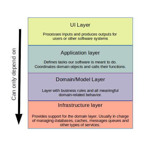 Layered Architecture