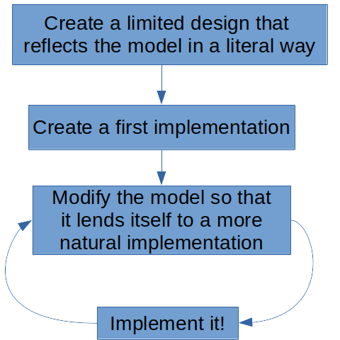 Refinement Cycle