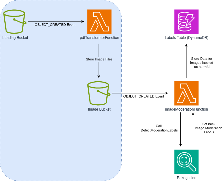 Moderation WorkFlow