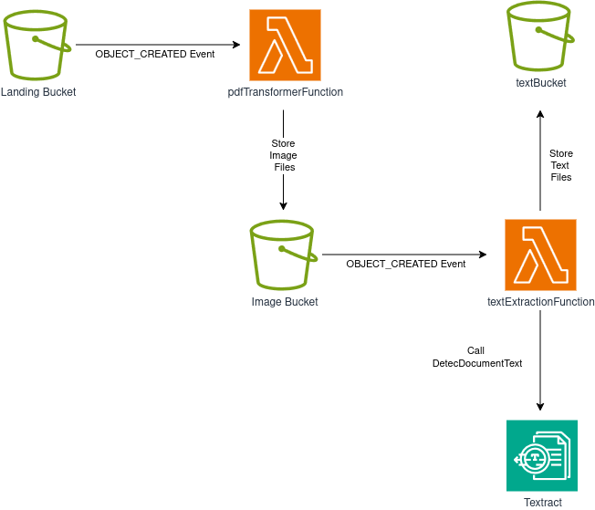 PDF Processing Flow